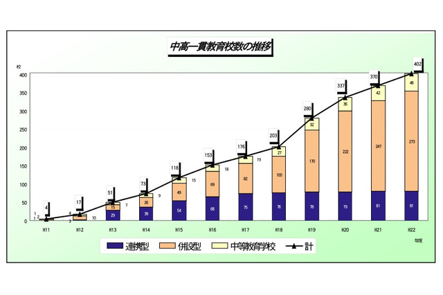 文科省、平成23年度以降に公立中高一貫教育校31校増設予定 画像