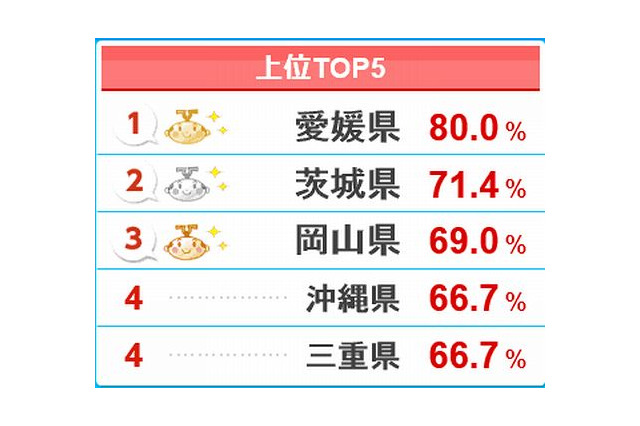 「NHK紅白」見る上位1位は愛媛県、下位1位は富山県 画像