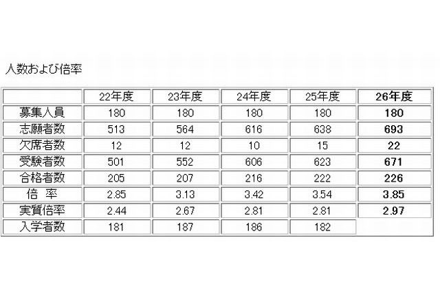 【中学受験2015】灘の出願速報、12/25 15時現在251名 画像