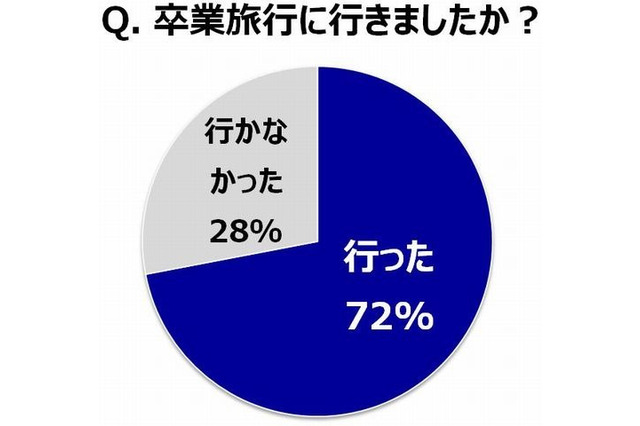 卒業旅行のネックは予算、65％は希望したところに行けなかった…H.I.S調べ 画像