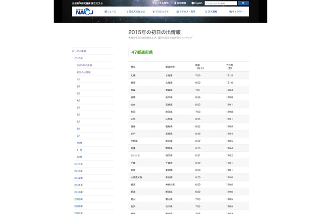 2015年一番早い初日の出は南鳥島の5:27、東京は6:50 画像