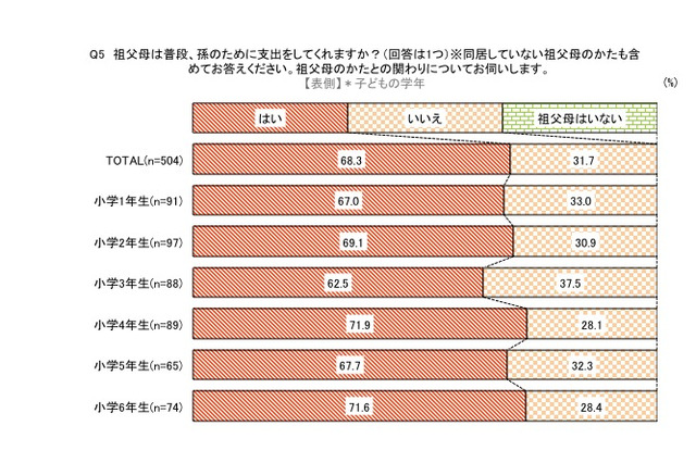 親が喜ぶ祖父母の援助、ランドセル・教材などの教育費 画像