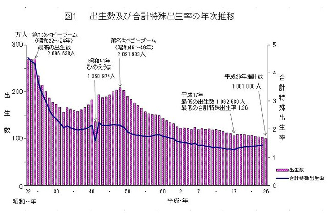 出生数は過去最少の100万1千人、自然減は8年連続…厚労省の人口推計 画像