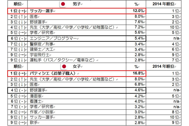 アジアの子どもたちが就きたい職業は「医者」…日本では「パティシエ」 画像