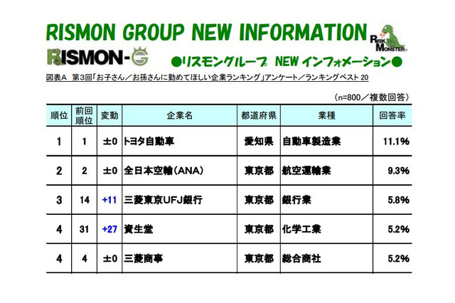 子・孫に勤めてほしい企業、1位トヨタ、2位ANA、3位三菱東京UFJ 画像