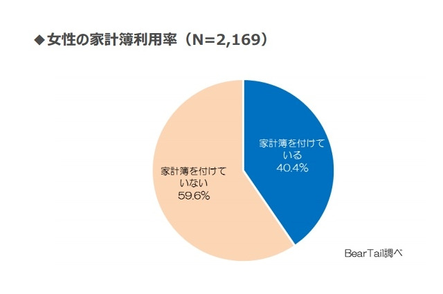 家計簿を付けている女性は約4割…貯蓄・年収に100万円の差 画像