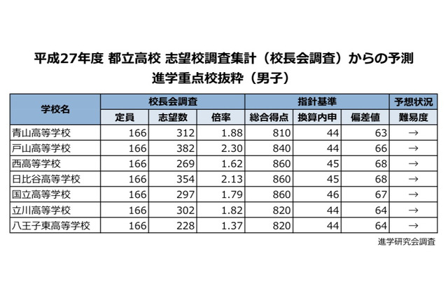 【高校受験2015】進学研究会、都立高校の合格可能性偏差値などを公開 画像