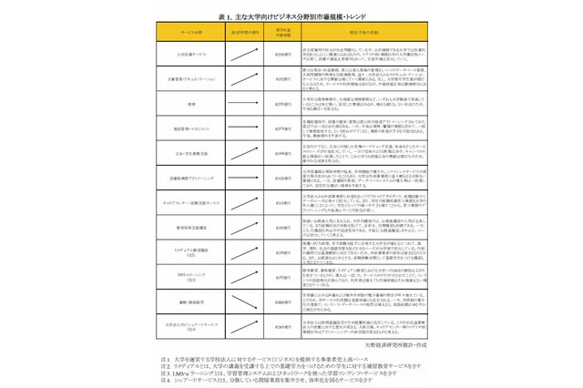 大学向けビジネスが拡大傾向…広告の市場規模は約440億円 画像
