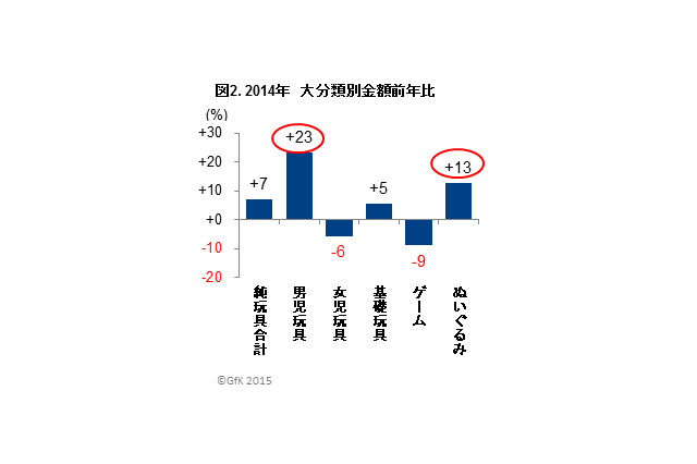 2014年の玩具販売は7％増、前年比23％増の男児玩具に比べ女児玩具は6％減 画像