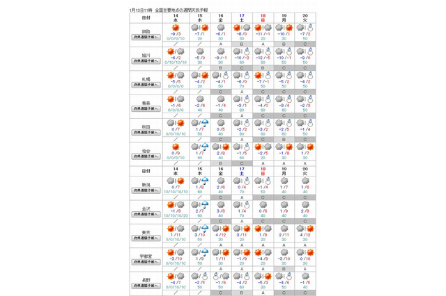【センター試験2015】当日の天気…太平洋側は晴れ、日本海側は雪の予報 画像