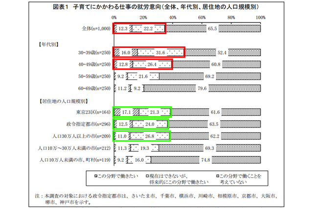 子育て支援新制度施行を前に「子育て分野で就労したい」は3人に1人 画像