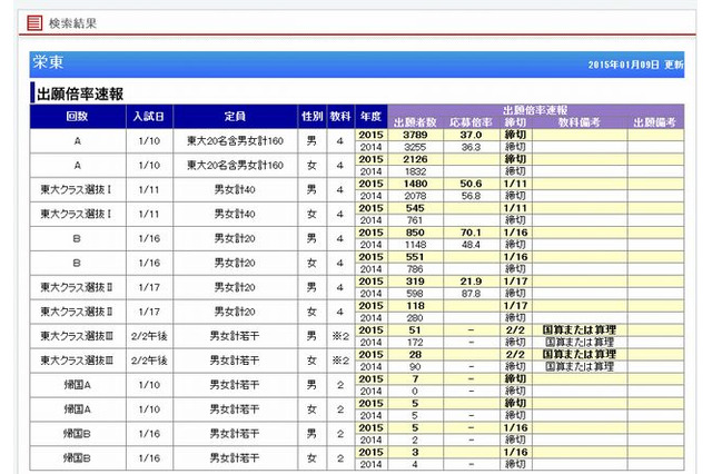 【中学受験2015】埼玉・千葉の出願状況…栄東Aが37倍 画像