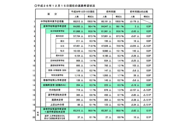 【高校受験2015】埼玉県の進路希望調査、「市立川越」2.63倍が倍率トップ 画像