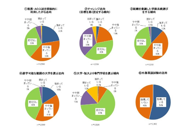 【大学受験2015】新課程入試の初年度は安全志向…河合塾調べ 画像