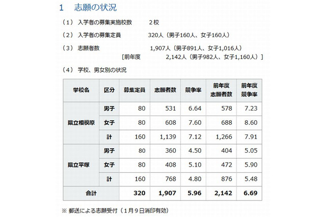 【中学受験2015】神奈川県中等教育学校の志願状況…平均倍率は5.96倍 画像