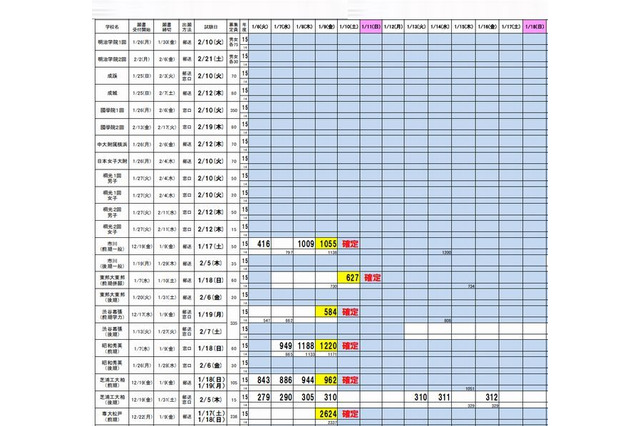 【高校受験2015】首都圏私立高校の入試状況、市川は2.8倍 画像