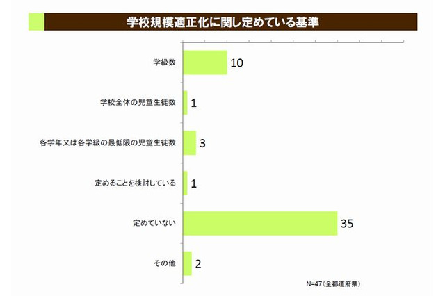 公立小中の適正規模、市区町村教委の8割が課題と認識 画像