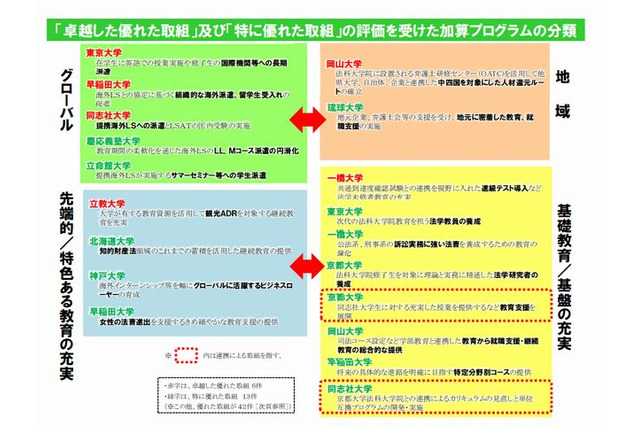 法科大学院、補助金配分率トップは早稲田大学 画像