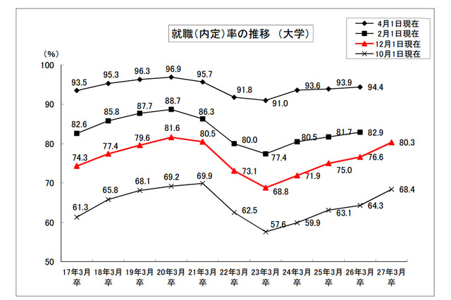 大卒就職内定率80.3％、女子は81.9％…文科省・厚労省調査 画像