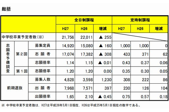 【高校受験2015】宮城県公立高校、前期選抜出願倍率トップは「仙台一」 画像