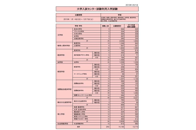 【大学受験2015】青山学院大、センター利用入試の出願数が前年度より増加 画像