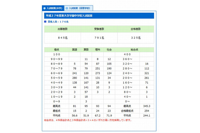 【中学受験2015】関西の実質倍率…灘2.6倍、東大寺2.4倍 画像