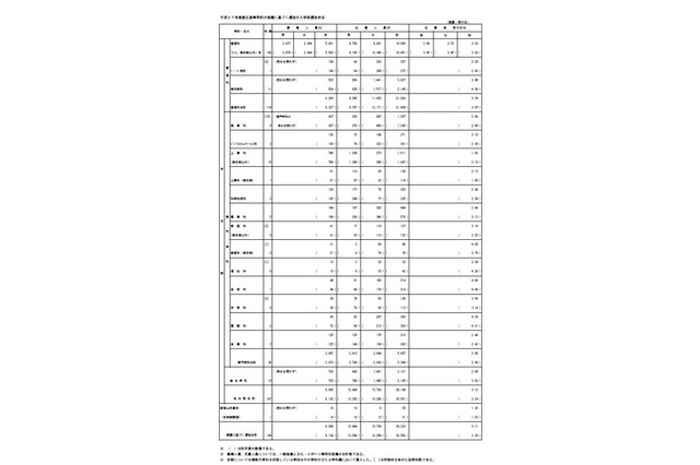 【高校受験2015】都立高校の推薦による入学者選抜応募状況、全日普通科で3.36倍 画像