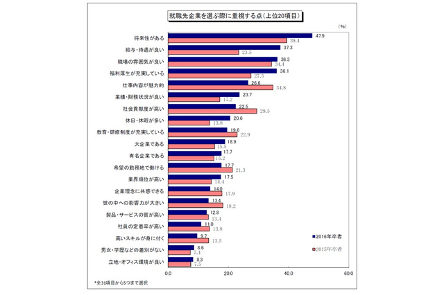 2016年卒学生の8割超が志望業界を決定、1位は「銀行」 画像