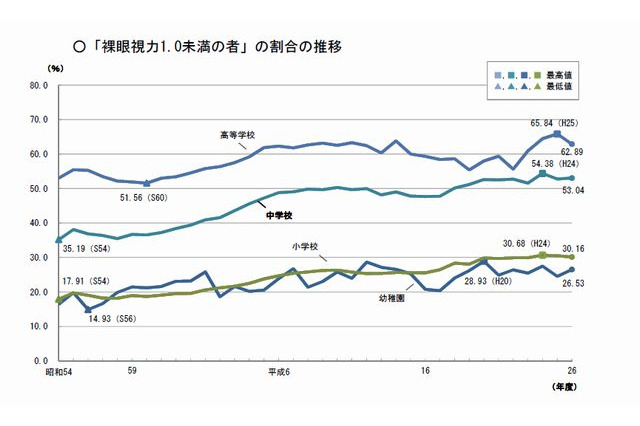 高校生6割以上が裸眼視力1.0未満、文科省学校保健統計調査 画像