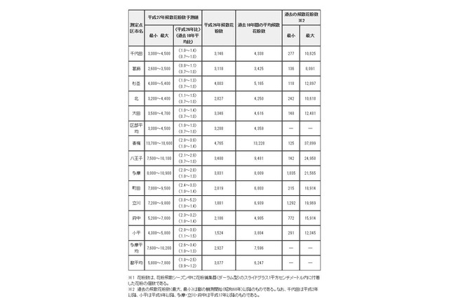 東京都の花粉飛散開始は2月中旬頃、前年春の2倍程度と予測 画像