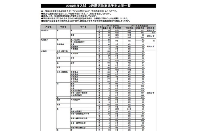【大学受験2015】河合塾、国公立の2段階選抜実施予定や合格発表日を掲載 画像