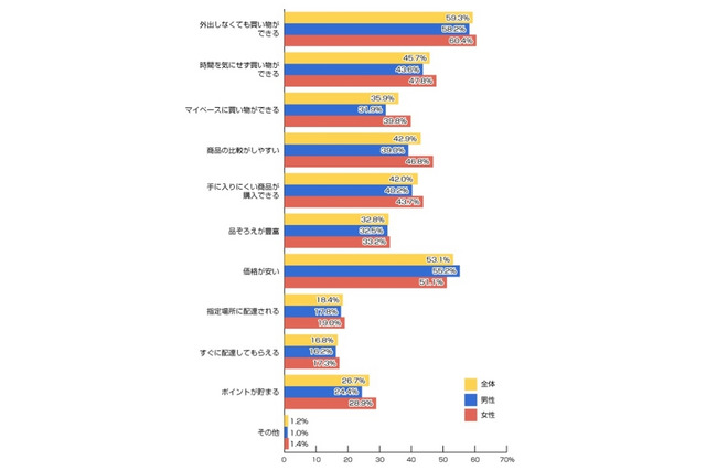 ネットショッピング、85％が最近1年以内に利用 画像