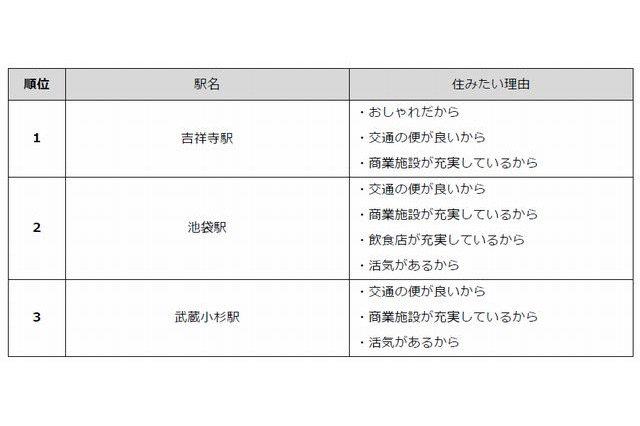 住みたい街、1位は「吉祥寺駅」…重視するのは「利便性」と「ステータス」 画像
