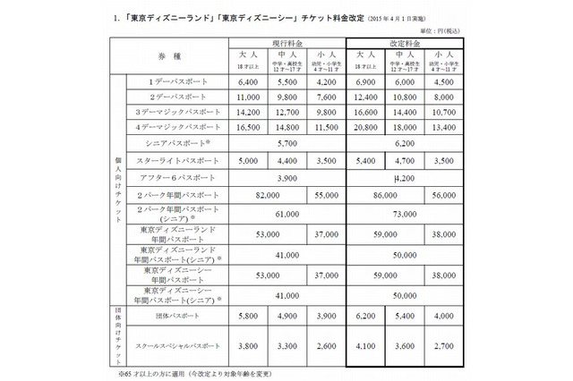 TDR、4/1より全券種で料金改定、1デーパスは500円値上げ 画像