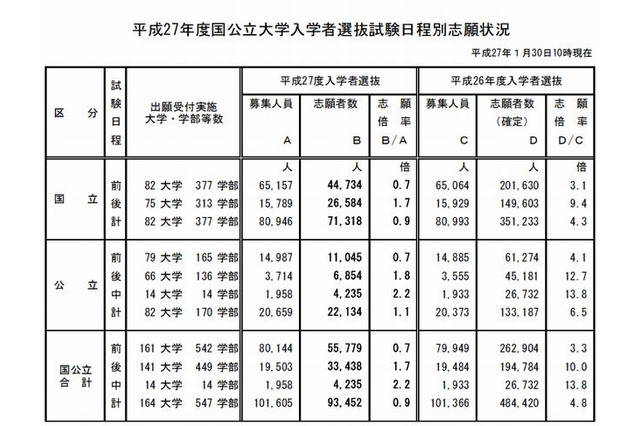 【大学受験2015】国公立大の志願状況…文科省が中間発表 画像
