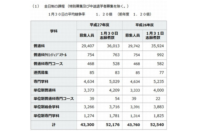 【高校受験2015】神奈川県公立高校の出願状況…横浜翠嵐2倍 画像