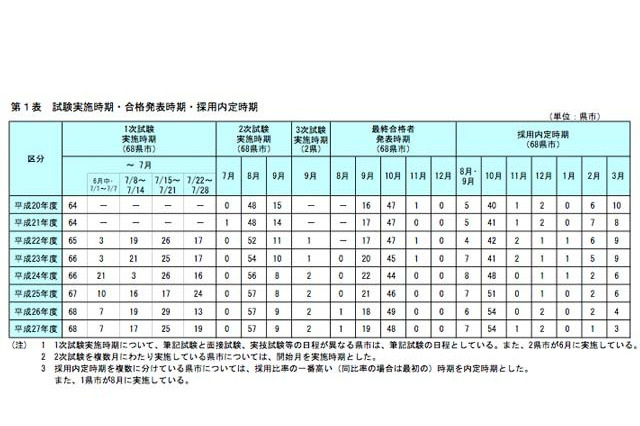 平成27年度教員採用選考、62県市が民間人を面接担当に採用…文科省調査 画像