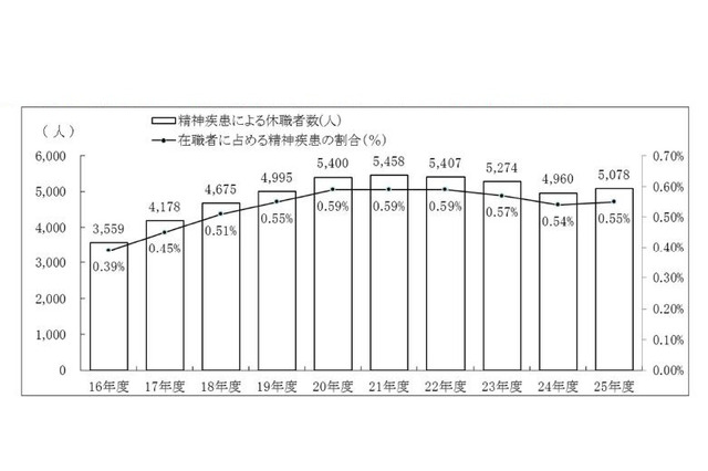 公立学校教職員でもっとも多い病気休職は「精神疾患」、懲戒処分は「体罰」 画像