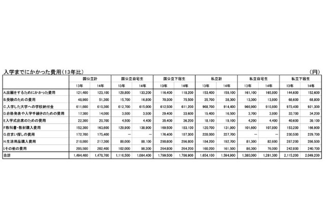 授業料を分納で納めることを選択した保護者が増加、大学生協調べ 画像