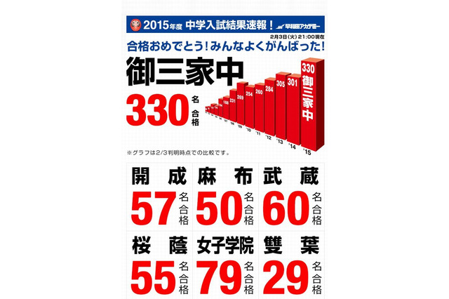 【中学受験2015】男女御三家330人…早稲アカ合格者数速報 画像