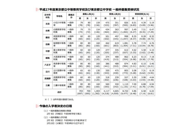 【中学受験2015】都立中高一貫、平均受検倍率6.22倍で昨年より微減 画像