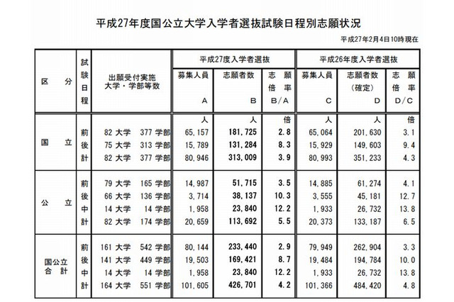 【大学受験2015】国公立大2次、出願最終日（10時現在）の志願状況 画像