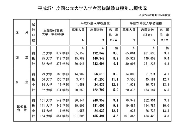 【大学受験2015】国公立大2次、出願最終日（15時現在）の志願状況 画像