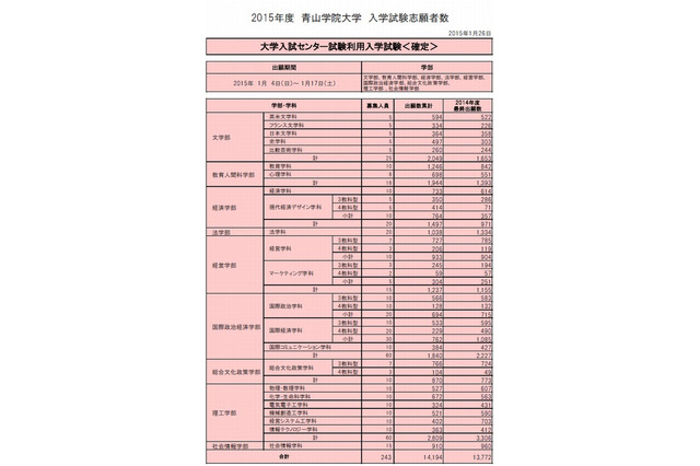 【大学受験2015】青学と法政、センター利用入試の志願者数確定 画像