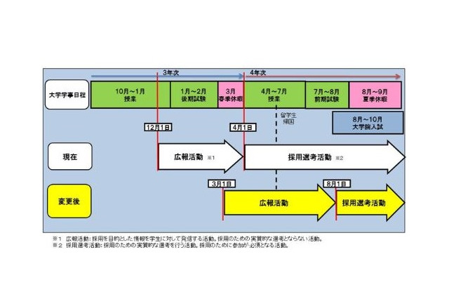 2015年度就活スケジュール変更の認知は約8割…内閣府意識調査 画像