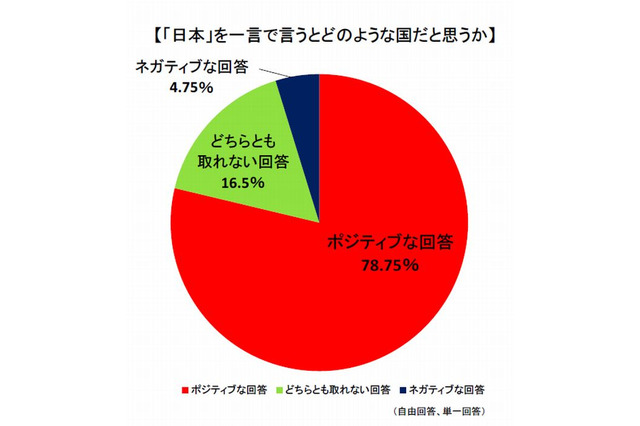 日本のイメージ、8割の子どもが前向き…魅力は「マンガ・アニメ」 画像