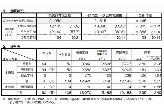 【高校受験2015】京都府公立高校（前期）志願状況、福知山6.5倍 画像