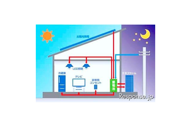 創エネ＆蓄電池を組み合わせた低価格エコ住宅 画像