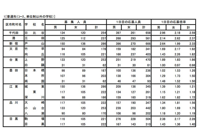 【高校受験2015】東京都立高校、1日目の出願状況…倍率トップは日比谷2.78倍 画像