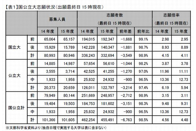 【大学受験2015】文低理高に歯止め、国公立大志願状況を河合塾が分析 画像